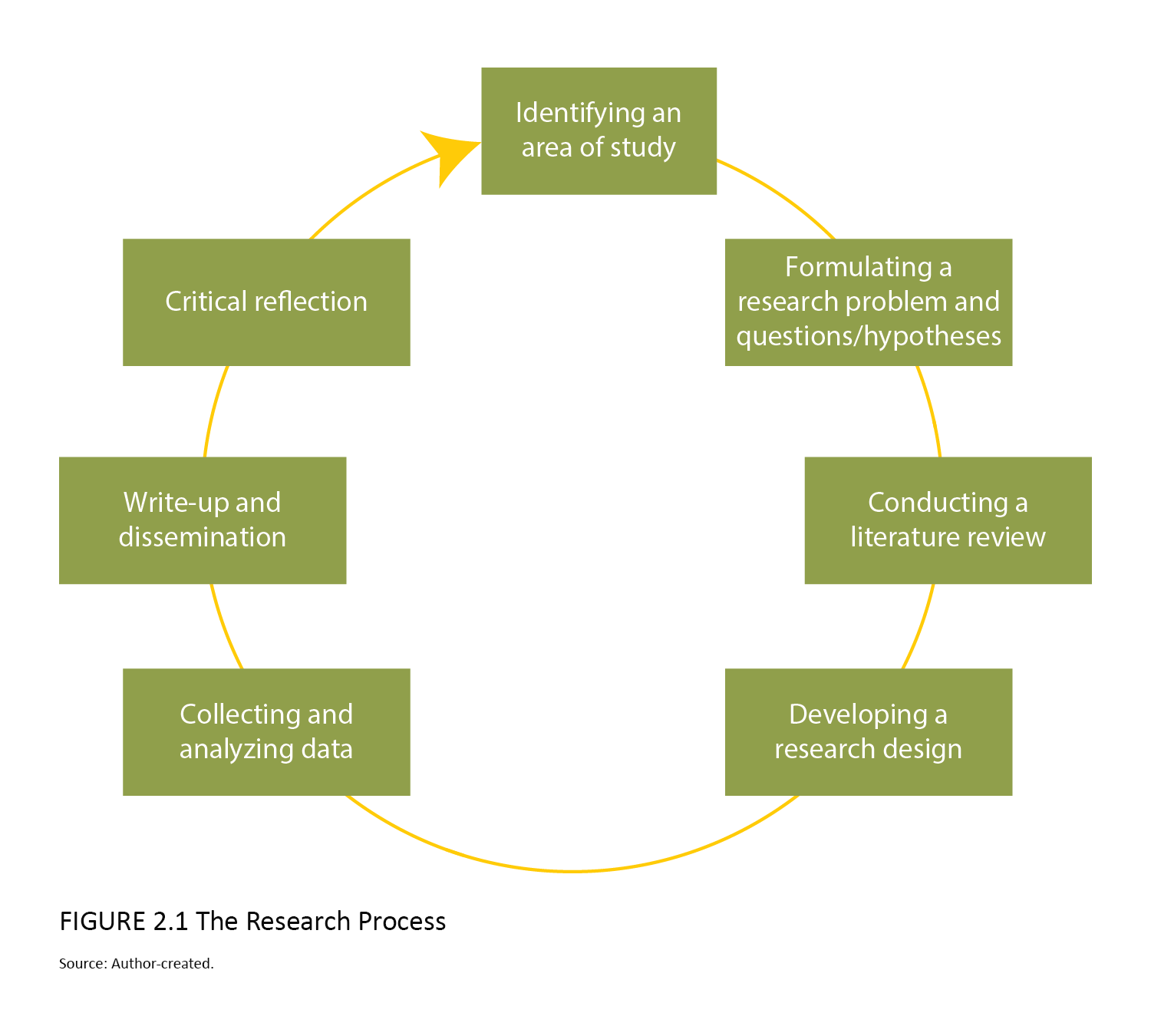 image of a cyclic chart to elaborate the research process