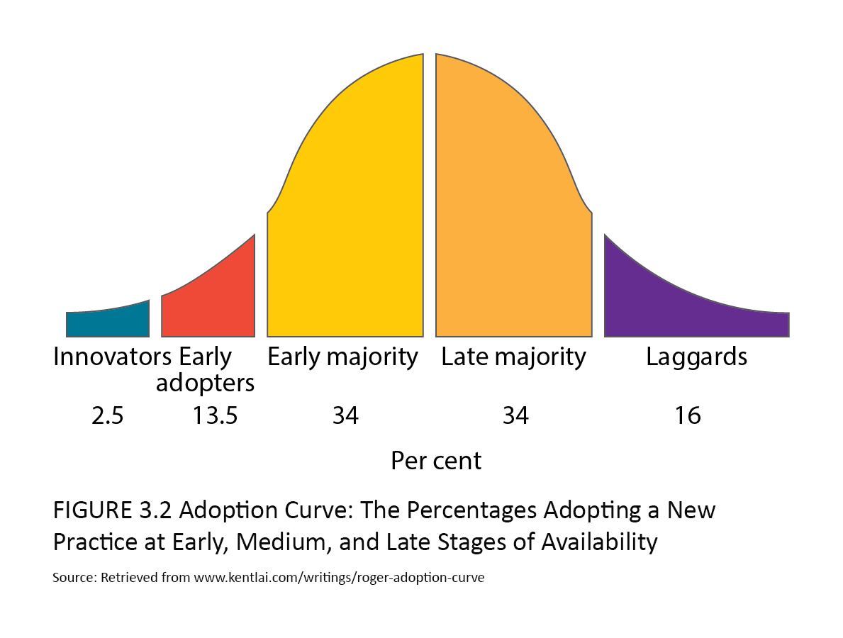 diagram of a bell curve highlighting the adoption curve