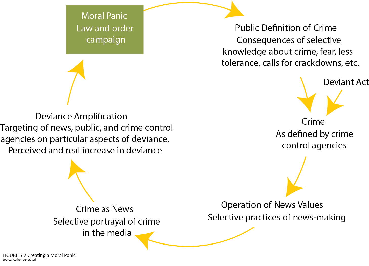 Diagram depicting the cycle of moral panic