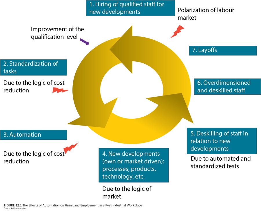 Figure to illustrate the effects of automation on hiring and employement in a post-industrial workplace