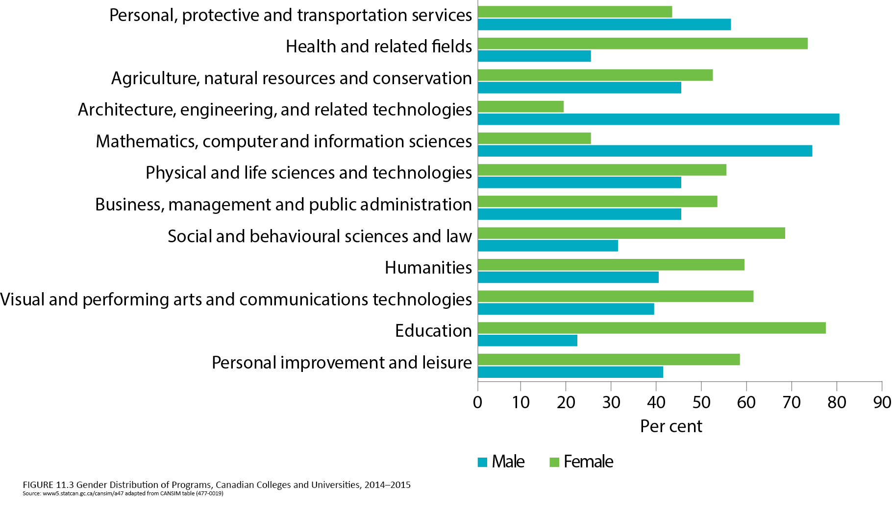 Figure of gender distribution programs in Canadian colleges and universities