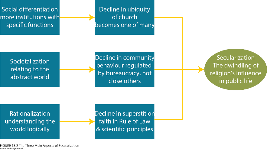 Flowchart depicting the three main aspects of secularization