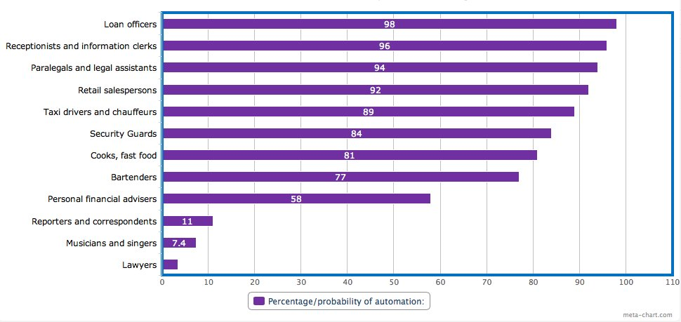 Statistics for percentage or probability of automation