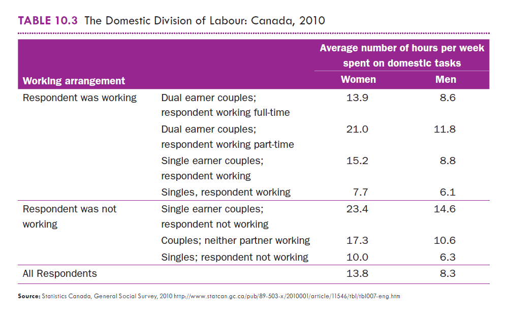 Table for domestic division of labour in Canada, 2010