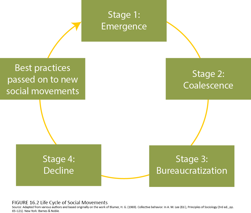 Cyclic chart of Social Movements