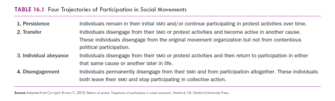 Four Trajectories of Participation in Social Movements