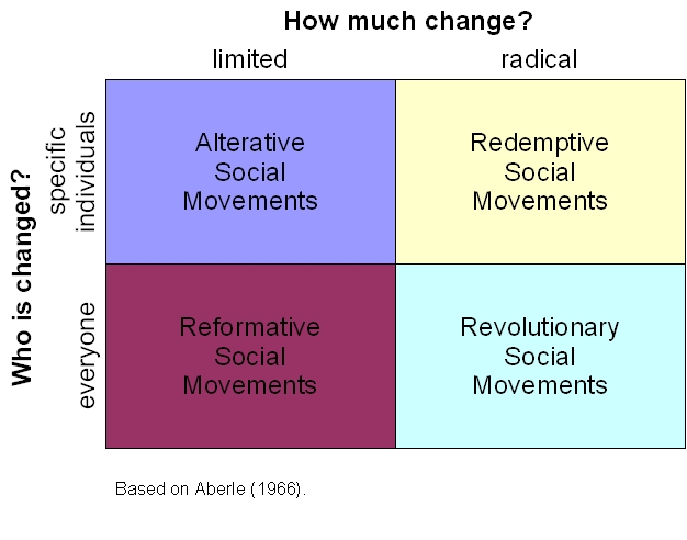 Chart showing types of social movements