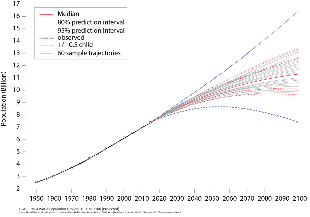 Image of world population growth