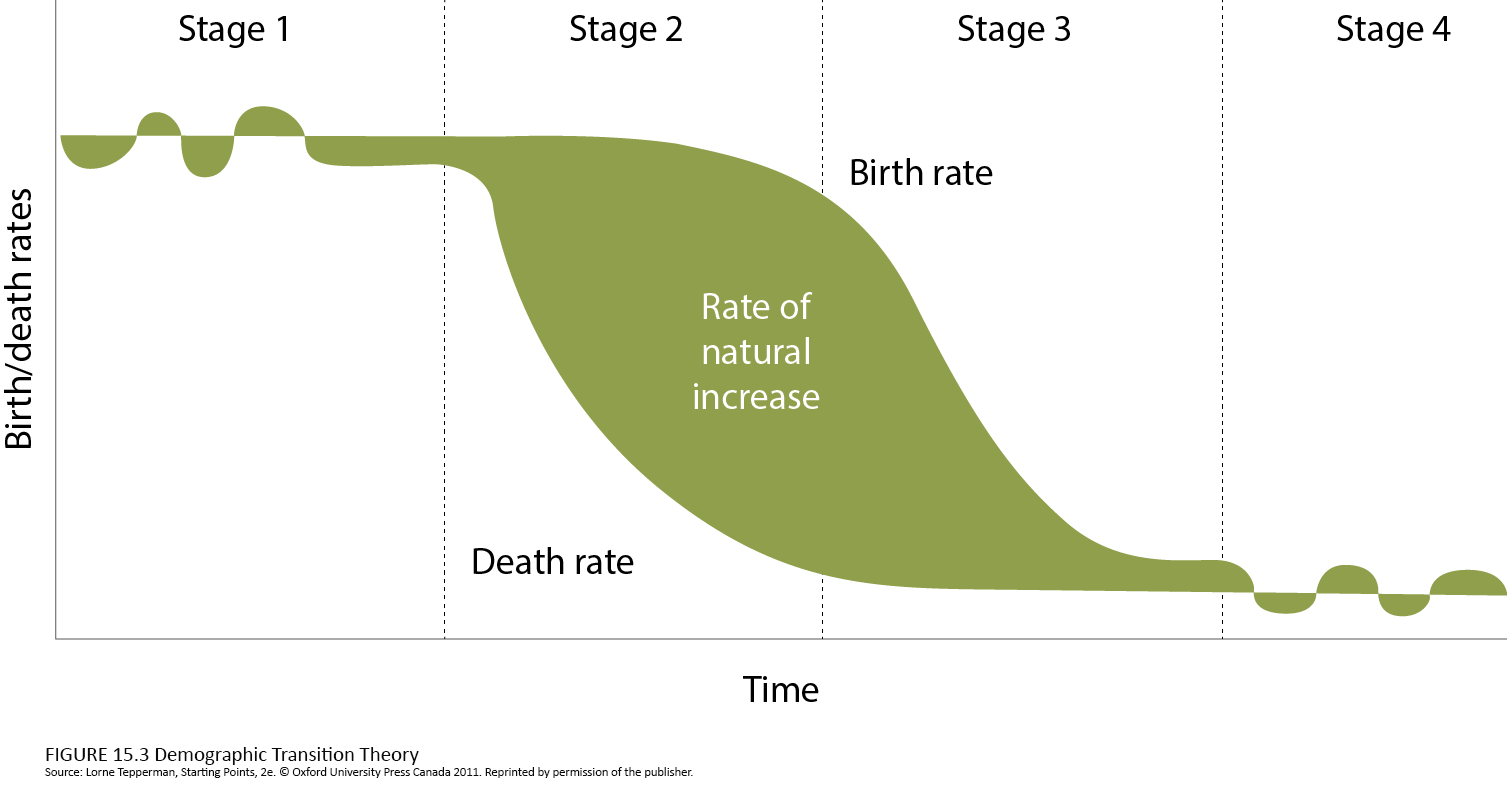 Figure of demographic transition theory