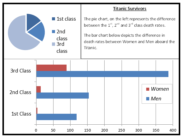 diagram representation of Titanic survivors